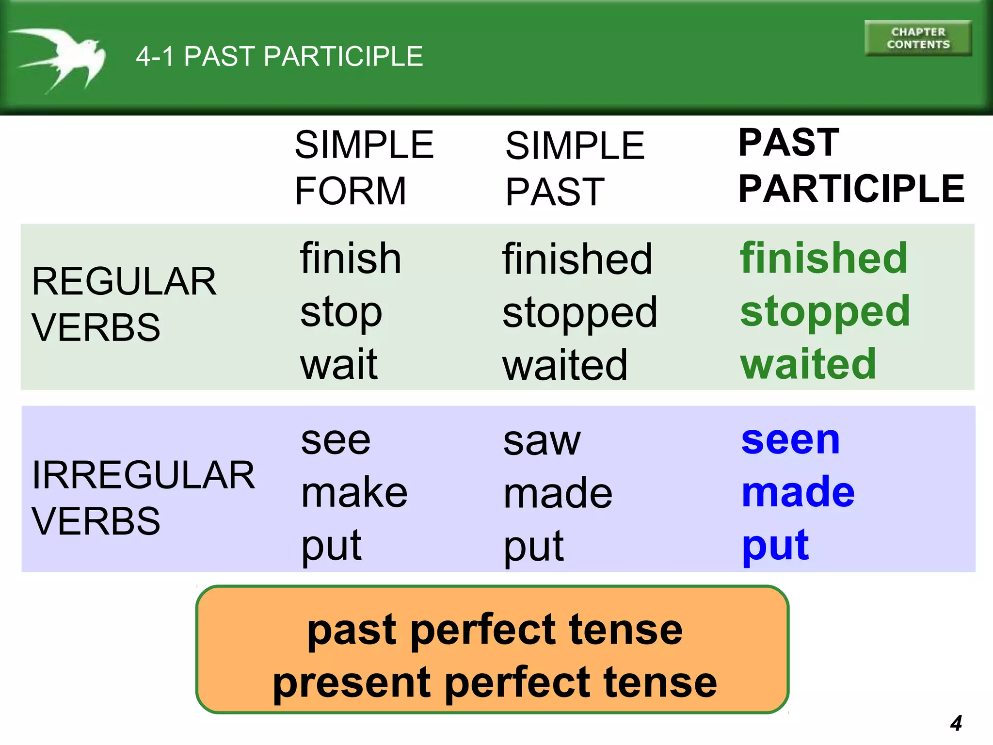 4 
4-1 PAST PARTICIPLE 
REGULAR 
VERBS 
IRREGULAR 
VERBS 
SIMPLE 
FORM 
SIMPLE 
PAST 
PAST 
PARTICIPLE 
finish 
stop 
wait 
see 
make 
put 
finished 
stopped 
waited 
saw 
made 
put 
finished 
stopped 
waited 
seen 
made 
put 
past perfect tense 
present perfect tense 
 