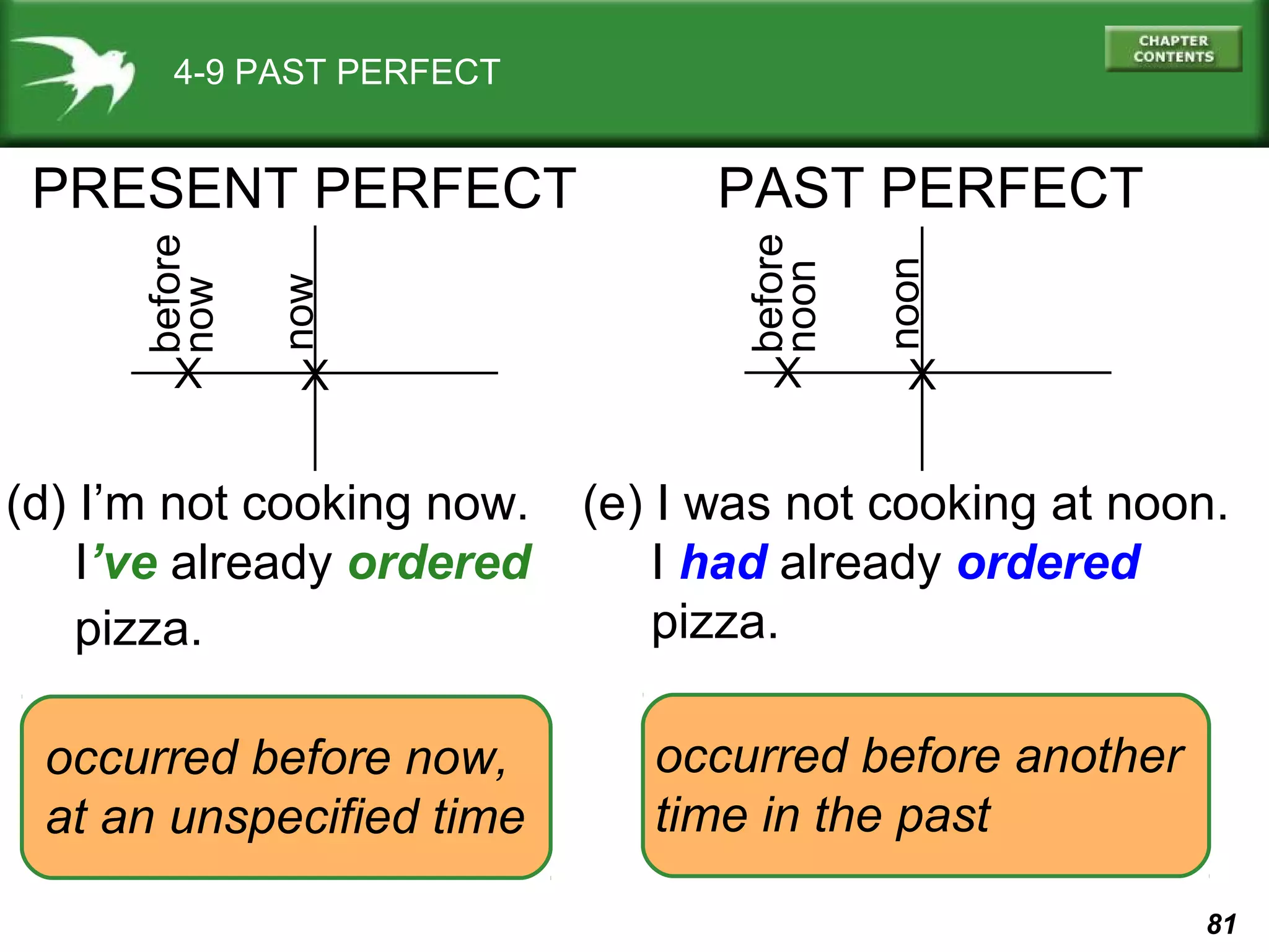 81 
4-9 PAST PERFECT 
PRESENT PERFECT PAST PERFECT 
before 
now 
now 
X X X X 
(d) I’m not cooking now. 
I’ve already ordered 
pizza. 
before 
noon 
noon 
(e) I was not cooking at noon. 
I had already ordered 
pizza. 
occurred before now, 
at an unspecified time 
occurred before another 
time in the past 
 