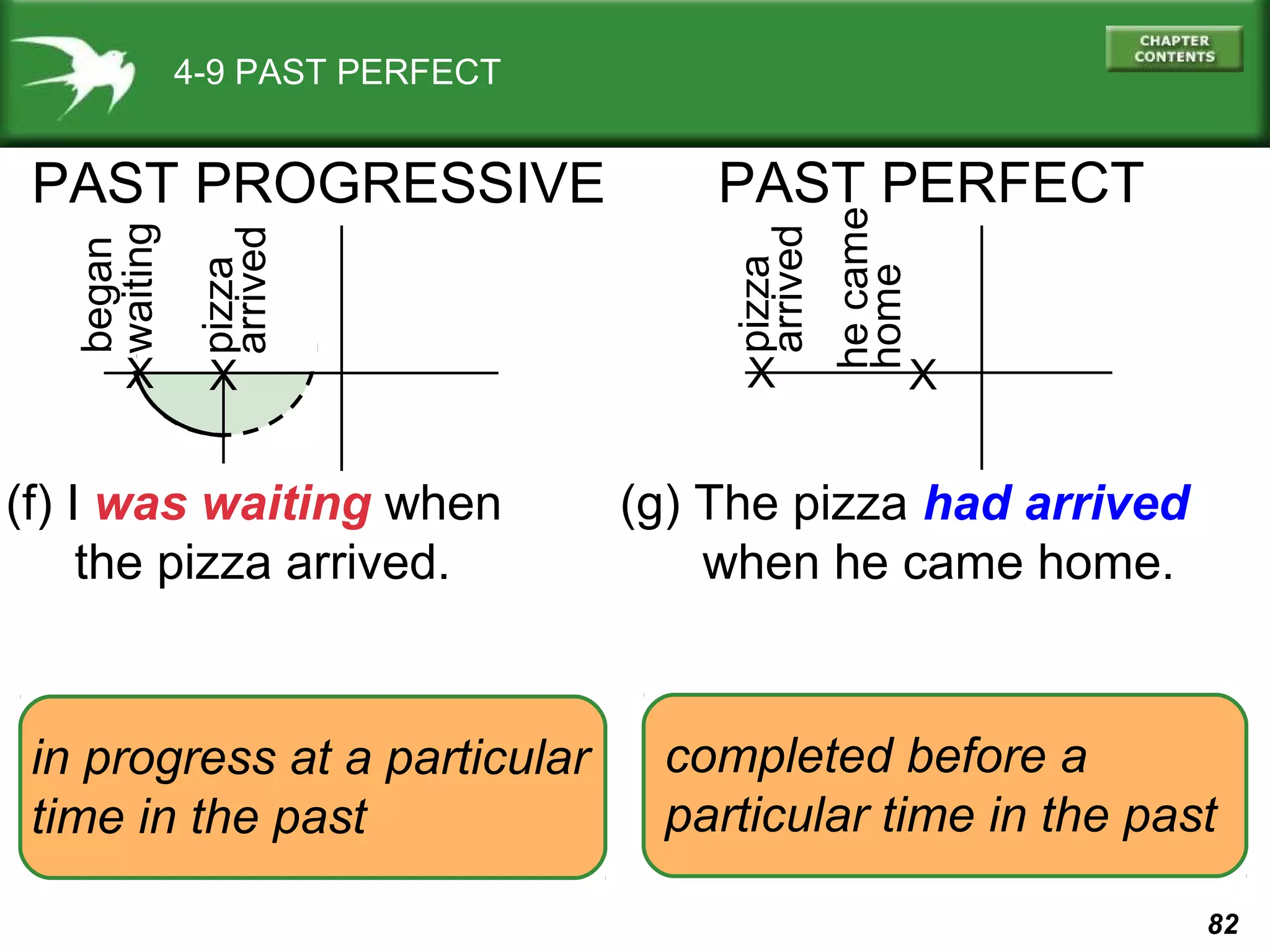 82 
4-9 PAST PERFECT 
PAST PROGRESSIVE PAST PERFECT 
he came 
home 
X X 
(f) I was waiting when 
the pizza arrived. 
pizza 
arrived 
(g) The pizza had arrived 
when he came home. 
in progress at a particular 
time in the past 
completed before a 
particular time in the past 
pizza 
arrived 
began 
waiting 
X X 
 