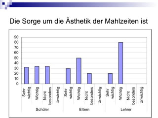 Die Sorge um die Ästhetik der Mahlzeiten ist
0
10
20
30
40
50
60
70
80
90
Sehr
wichtig
Wichtig
Nicht
besonders
Unwichtig
Sehr
wichtig
Wichtig
Nicht
besonders
Unwichtig
Sehr
wichtig
Wichtig
Nicht
besonders
Unwichtig
Schüler Eltern Lehrer
 