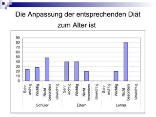 Die Anpassung der entsprechenden Diät
zum Alter ist
0
10
20
30
40
50
60
70
80
90
Sehr
wichtig
Wichtig
Nicht
besonders
Unwichtig
Sehr
wichtig
Wichtig
Nicht
besonders
Unwichtig
Sehr
wichtig
Wichtig
Nicht
besonders
Unwichtig
Schüler Eltern Lehrer
 