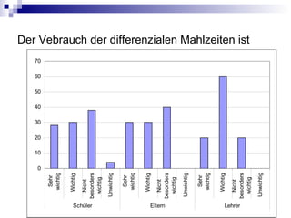 Der Vebrauch der differenzialen Mahlzeiten ist
0
10
20
30
40
50
60
70
Sehr
wichtig
Wichtig
Nicht
besonders
wichtig
Unwichtig
Sehr
wichtig
Wichtig
Nicht
besonders
wichtig
Unwichtig
Sehr
wichtig
Wichtig
Nicht
besonders
wichtig
Unwichtig
Schüler Eltern Lehrer
 