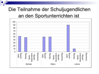 Die Teilnahme der Schuljugendlichen
an den Sportunterrichten ist
0
10
20
30
40
50
60
70
80
90
100
Sehr
wichtig
Wichtig
Nicht
besonders
wichtig
Unwichtig
Sehr
wichtig
Wichtig
Nicht
besonders
wichtig
Unwichtig
Sehr
wichtig
Wichtig
Nicht
besonders
wichtig
Unwichtig
Schüler Eltern Lehrer
 