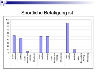 Sportliche Betätigung ist
0
10
20
30
40
50
60
70
80
90
100
Sehr
wichtig
Wichtig
Nicht
besonders
wichtig
Unwichtig
Sehr
wichtig
Wichtig
Nicht
besonders
wichtig
Unwichtig
Sehr
wichtig
Wichtig
Nicht
besonders
wichtig
Unwichtig
 