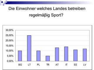 Die Einwohner welches Landes betreiben
regelmäβig Sport?
0,00%
5,00%
10,00%
15,00%
20,00%
25,00%
30,00%
BG LT PL TR AT IT EE LV
 