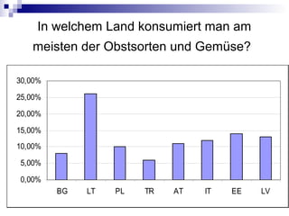 In welchem Land konsumiert man am
meisten der Obstsorten und Gemüse?
0,00%
5,00%
10,00%
15,00%
20,00%
25,00%
30,00%
BG LT PL TR AT IT EE LV
 