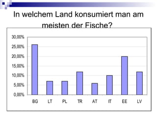 In welchem Land konsumiert man am
meisten der Fische?
0,00%
5,00%
10,00%
15,00%
20,00%
25,00%
30,00%
BG LT PL TR AT IT EE LV
 