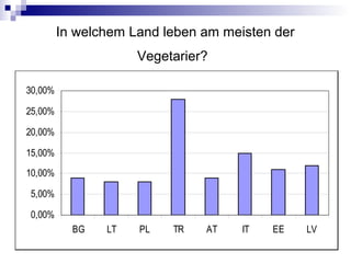 In welchem Land leben am meisten der
Vegetarier?
0,00%
5,00%
10,00%
15,00%
20,00%
25,00%
30,00%
BG LT PL TR AT IT EE LV
 