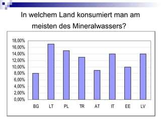 In welchem Land konsumiert man am
meisten des Mineralwassers?
0,00%
2,00%
4,00%
6,00%
8,00%
10,00%
12,00%
14,00%
16,00%
18,00%
BG LT PL TR AT IT EE LV
 