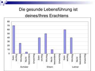Die gesunde Lebensführung ist
deines/Ihres Erachtens
0
10
20
30
40
50
60
70
80
Sehr
wichtig
Wichtig
Nicht
besonders
Unwichtig
Sehr
wichtig
Wichtig
Nicht
besonders
Unwichtig
Sehr
wichtig
Wichtig
Nicht
besonders
Unwichtig
Schüler Eltern Lehrer
 