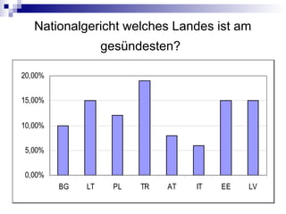 Nationalgericht welches Landes ist am
gesündesten?
0,00%
5,00%
10,00%
15,00%
20,00%
BG LT PL TR AT IT EE LV
 