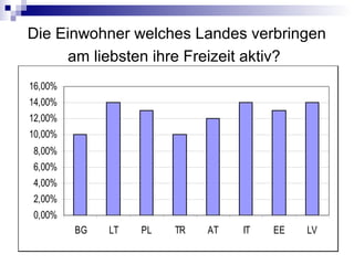 Die Einwohner welches Landes verbringen
am liebsten ihre Freizeit aktiv?
0,00%
2,00%
4,00%
6,00%
8,00%
10,00%
12,00%
14,00%
16,00%
BG LT PL TR AT IT EE LV
 