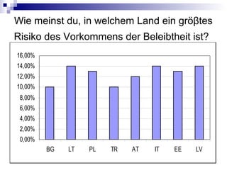 Wie meinst du, in welchem Land ein gröβtes
Risiko des Vorkommens der Beleibtheit ist?
0,00%
2,00%
4,00%
6,00%
8,00%
10,00%
12,00%
14,00%
16,00%
BG LT PL TR AT IT EE LV
 