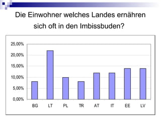 Die Einwohner welches Landes ernähren
sich oft in den Imbissbuden?
0,00%
5,00%
10,00%
15,00%
20,00%
25,00%
BG LT PL TR AT IT EE LV
 