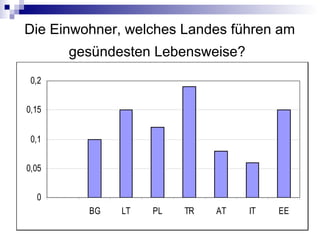 Die Einwohner, welches Landes führen am
gesündesten Lebensweise?
0
0,05
0,1
0,15
0,2
BG LT PL TR AT IT EE
 