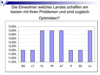 Die Einwohner welches Landes schaffen am
besten mit ihren Problemen und sind zugleich
Optimisten?
11,40%
11,60%
11,80%
12,00%
12,20%
12,40%
12,60%
12,80%
13,00%
13,20%
BG LT PL TR AT IT EE LV
 