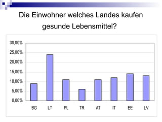 Die Einwohner welches Landes kaufen
gesunde Lebensmittel?
0,00%
5,00%
10,00%
15,00%
20,00%
25,00%
30,00%
BG LT PL TR AT IT EE LV
 