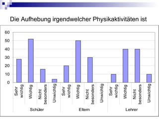 Die Aufhebung irgendwelcher Physikaktivitäten ist
0
10
20
30
40
50
60
Sehr
wichtig
Wichtig
Nicht
besonders
Unwichtig
Sehr
wichtig
Wichtig
Nicht
besonders
Unwichtig
Sehr
wichtig
Wichtig
Nicht
besonders
Unwichtig
Schüler Eltern Lehrer
 