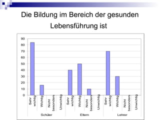 Die Bildung im Bereich der gesunden
Lebensführung ist
0
10
20
30
40
50
60
70
80
90
Sehr
wichtig
Wichtig
Nicht
besonders
Unwichtig
Sehr
wichtig
Wichtig
Nicht
besonders
Unwichtig
Sehr
wichtig
Wichtig
Nicht
besonders
Unwichtig
Schüler Eltern Lehrer
 