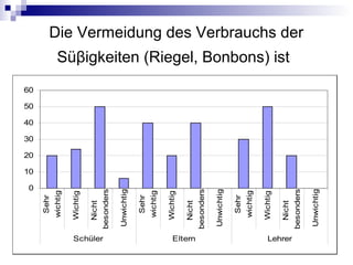 Die Vermeidung des Verbrauchs der
Süβigkeiten (Riegel, Bonbons) ist
0
10
20
30
40
50
60
Sehr
wichtig
Wichtig
Nicht
besonders
Unwichtig
Sehr
wichtig
Wichtig
Nicht
besonders
Unwichtig
Sehr
wichtig
Wichtig
Nicht
besonders
Unwichtig
Schüler Eltern Lehrer
 