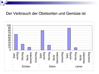 Der Verbrauch der Obstsorten und Gemüse ist
0
10
20
30
40
50
60
70
80
90
100
Sehr
wichtig
Wichtig
Nicht
besonders
Unwichtig
Sehr
wichtig
Wichtig
Nicht
besonders
Unwichtig
Sehr
wichtig
Wichtig
Nicht
besonders
Unwichtig
Schüler Eltern Lehrer
 