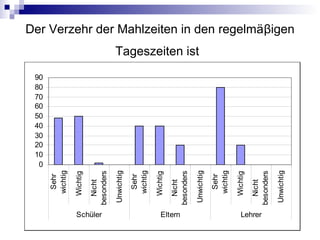 Der Verzehr der Mahlzeiten in den regelmäβigen
Tageszeiten ist
0
10
20
30
40
50
60
70
80
90
Sehr
wichtig
Wichtig
Nicht
besonders
Unwichtig
Sehr
wichtig
Wichtig
Nicht
besonders
Unwichtig
Sehr
wichtig
Wichtig
Nicht
besonders
Unwichtig
Schüler Eltern Lehrer
 