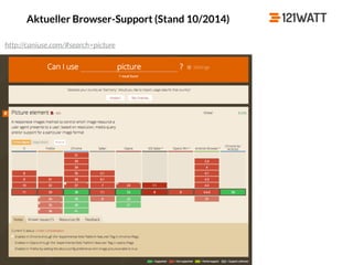 © 121WATT - André Goldmann
Aktueller Browser-Support (Stand 10/2014)
http://caniuse.com/#search=picture
 