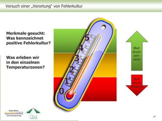 Versuch einer „Verortung“ von Fehlerkultur
14
Blut-
druck-
fördernd
Blut-
druck-
sen-
kend
Merkmale gesucht:
Was kennzeichnet
positive Fehlerkultur?
Was erleben wir
in den einzelnen
Temperaturzonen?
 