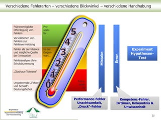 Verschiedene Fehlerarten – verschiedene Blickwinkel – verschiedene Handhabung
22
Frühestmögliche
Offenlegung von
Fehlern
Pro-
spek-
tiv
Vorvollziehen von
Fehlern zur
Fehlervermeidung
Fehler als Lernchance
und mögliche Quelle
der Innovation
In der
Gegen-
wart…
Fehleranalyse ohne
Schuldzuweisung
„Glashaus-Toleranz“
Retro-
spek-
tiv
Ungebremste „Fehler-
und Schuld“-
Deutungshoheit
Mistake
Error
Experiment
Hypothesen-
Test
Performance-Fehler
Unachtsamkeit,
„Druck“-Fehler
Kompetenz-Fehler,
Irrtümer, Unkenntnis &
Unwissenheit
 