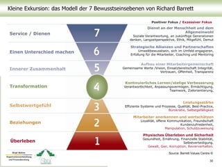 Kleine Exkursion: das Modell der 7 Bewusstseinsebenen von Richard Barrett
30
Service / Dienen
Einen Unterschied machen
Innerer Zusammenhalt
Transformation
Selbstwertgefühl
Beziehungen
Überleben
Dienst an der Menschheit und dem
Allgemeinwohl
Soziale Verantwortung, an zukünftige Generationen
denken, Langzeitperspektive, Ethik, Mitgefühl, Demut
Strategische Allianzen und Partnerschaften
Umweltbewusstsein, sich im Umfeld engagieren,
Erfüllung für die Mitarbeiter, Coaching und Mentoring
Aufbau einer Mitarbeitergemeinschaft
Gemeinsame Werte /Vision, Einsatzbereitschaft Integrität,
Vertrauen, Offenheit, Transparenz
Kontinuierliches Lernen/stetige Verbesserung
Verantwortlichkeit, Anpassungsvermögen, Ermächtigung,
Teamwork, Zielorientierung,
Leistungsstärke
Effiziente Systeme und Prozesse, Qualität, Best-Practice,
Bürokratie, Selbstgefälligkeit
Mitarbeiter anerkennen und wertschätzen
Loyalität, offene Kommunikation, Freundschaft
Kundenzufriedenheit,
Manipulation, Schuldzuweisung
Physisches Überleben und Sicherheit
Gesundheit, Ernährung, Finanzielle Stabilität,
Selbstverteidigung.
Gewalt, Gier, Korruption, Revierverhalten.
Positiver Fokus / Exzessiver Fokus
Source: Barrett Values Centre ©
 