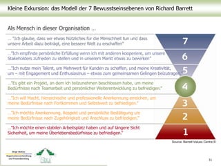 Kleine Exkursion: das Modell der 7 Bewusstseinsebenen von Richard Barrett
Als Mensch in dieser Organisation …
31
… “Ich glaube, dass wir etwas Nützliches für die Menschheit tun und dass
unsere Arbeit dazu beiträgt, eine bessere Welt zu erschaffen”
…”Ich empfinde persönliche Erfüllung wenn ich mit anderen kooperiere, um unsere
Stakeholders zufrieden zu stellen und in unserem Markt etwas zu bewirken”
…”Ich nutze mein Talent, um Mehrwert für Kunden zu schaffen, und meine Kreativität,
um – mit Engagement und Enthusiasmus – etwas zum gemeinsamen Gelingen beizutragen.”
…”Es gibt ein Projekt, an dem ich teilzunehmen beschlossen habe, um meine
Bedürfnisse nach Teamarbeit und persönlicher Weiterentwicklung zu befriedigen.”
…”Ich will Macht, hierarchische und professionelle Anerkennung erreichen, um
meine Bedürfnisse nach Fortkommen und Selbstwert zu befriedigen.”
…”Ich möchte Anerkennung, Respekt und persönliche Bestätigung um
meine Bedürfnisse nach Zugehörigkeit und Anschluss zu befriedigen.”
…”Ich möchte einen stabilen Arbeitsplatz haben und auf längere Sicht
Sicherheit, um meine Überlebensbedürfnisse zu befriedigen.”
Source: Barrett Values Centre ©
 