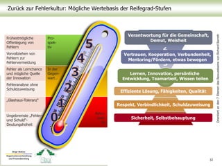 Zurück zur Fehlerkultur: Mögliche Wertebasis der Reifegrad-Stufen
32
Frühestmögliche
Offenlegung von
Fehlern
Pro-
spek-
tiv
Vorvollziehen von
Fehlern zur
Fehlervermeidung
Fehler als Lernchance
und mögliche Quelle
der Innovation
In der
Gegen-
wart…
Fehleranalyse ohne
Schuldzuweisung
„Glashaus-Toleranz“
Retro-
spek-
tiv
Ungebremste „Fehler-
und Schuld“-
Deutungshoheit
Sicherheit, Selbstbehauptung
Respekt, Verbindlichkeit, Schuldzuweisung
Effiziente Lösung, Fähigkeiten, Qualität
Lernen, Innovation, persönliche
Entwicklung, Teamarbeit, Wissen teilen
Vertrauen, Kooperation, Verbundenheit,
Mentoring/Fördern, etwas bewegen
Verantwortung für die Gemeinschaft,
Demut, Weisheit
Orientiertanden7EbenendesBewusstseinsvonRichardBarrett
 