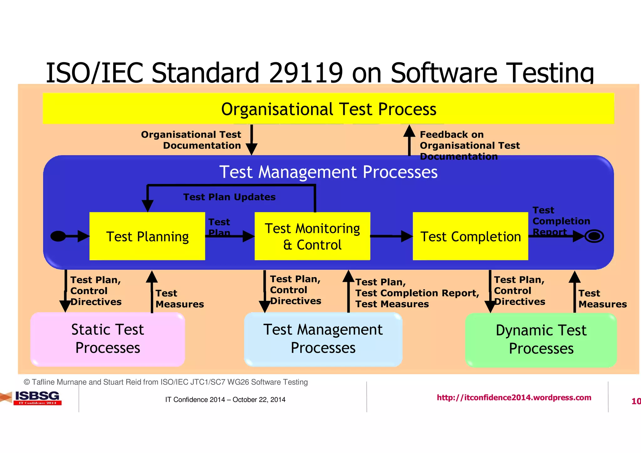 10IT Confidence 2014 – October 22, 2014 http://itconfidence2014.wordpress.com
ISO/IEC Standard 29119 on Software Testing
Organisational Test Process
Test Management Processes
Static Test
Processes
Test Planning
Test Monitoring
& Control
Test Completion
Organisational Test
Documentation
Feedback on
Organisational Test
Documentation
Test Plan Updates
Test
Plan
Test
Completion
Report
Test
Measures
Dynamic Test
Processes
Test Plan,
Control
Directives
Test Management
Processes
Test Plan,
Test Completion Report,
Test Measures
Test
Measures
Test Plan,
Control
Directives
Test Plan,
Control
Directives
© Tafline Murnane and Stuart Reid from ISO/IEC JTC1/SC7 WG26 Software Testing
 