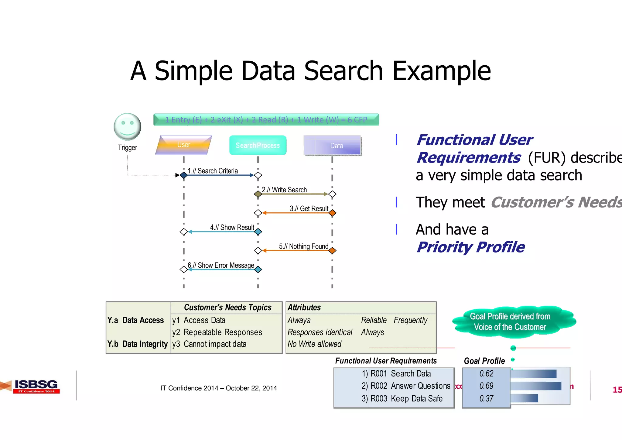 15IT Confidence 2014 – October 22, 2014 http://itconfidence2014.wordpress.com
Goal Profile
0.62
0.69
0.37
1) R001 Search Data
2) R002 Answer Questions
3) R003 Keep Data Safe
Functional User Requirements
A Simple Data Search Example
l Functional User
Requirements (FUR) describe
a very simple data search
l They meet Customer’s Needs
l And have a
Priority Profile
1 Entry (E) + 2 eXit (X) + 2 Read (R) + 1 Write (W) = 6 CFP
User DataData
1.// Search Criteria
Trigger
2.// Write Search
3.// Get Result
4.// Show Result
5.// Nothing Found
6.// Show Error Message
Customer's Needs Topics Attributes
Y.a Data Access y1 Access Data Always Reliable Frequently
y2 Repeatable Responses Responses identical Always
Y.b Data Integrity y3 Cannot impact data No Write allowed
Goal Profile derived fromGoal Profile derived from
Voice of the CustomerVoice of the Customer
 