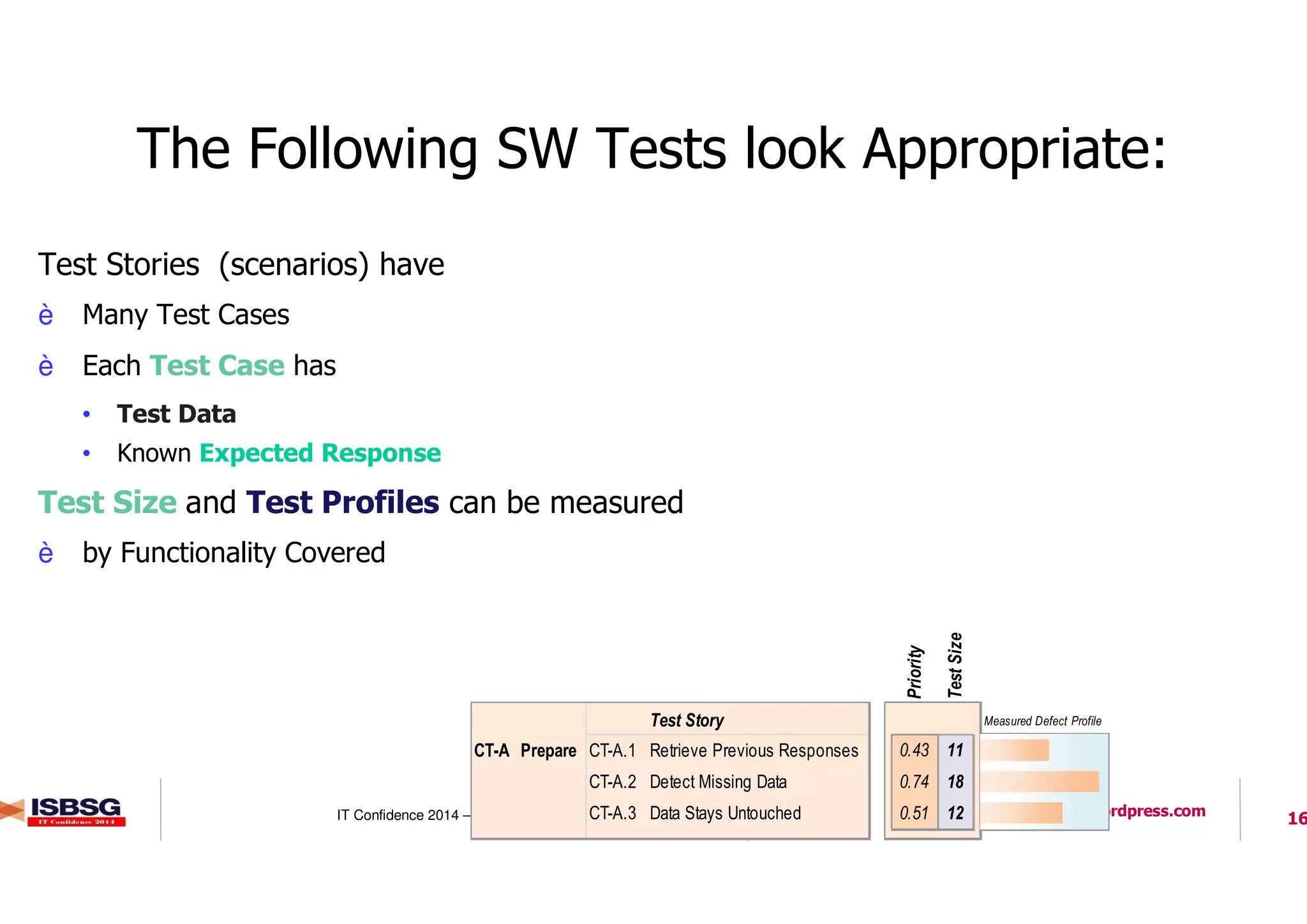 16IT Confidence 2014 – October 22, 2014 http://itconfidence2014.wordpress.com
The Following SW Tests look Appropriate:
l Test Stories (scenarios) have
è Many Test Cases
è Each Test Case has
• Test Data
• Known Expected Response
l Test Size and Test Profiles can be measured
è by Functionality Covered
Test Story
CT-A Prepare CT-A.1 Retrieve Previous Responses
CT-A.2 Detect Missing Data
CT-A.3 Data Stays Untouched
Priority
TestSize
FALSE
Measured Defect Profile
0.43 11
0.74 18
0.51 12
41
Show Defects
 