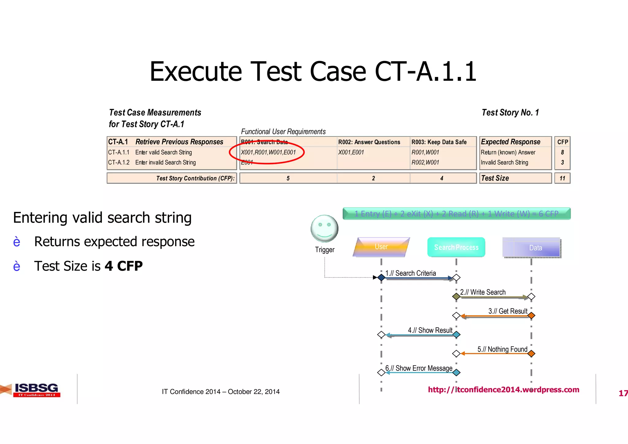17IT Confidence 2014 – October 22, 2014 http://itconfidence2014.wordpress.com
Execute Test Case CT-A.1.1
Entering valid search string
è Returns expected response
è Test Size is 4 CFP
Test Story No. 1
Functional User Requirements
CT-A.1 Retrieve Previous Responses R001: Search Data R002: Answer Questions R003: Keep Data Safe Expected Response CFP
CT-A.1.1 Enter valid Search String X001,R001,W001,E001 X001,E001 R001,W001 Return (known) Answer 8
CT-A.1.2 Enter invalid Search String E001 R002,W001 Invalid Search String 3
Test Story Contribution (CFP): 5 2 4 Test Size 11
Test Case Measurements
for Test Story CT-A.1
1 Entry (E) + 2 eXit (X) + 2 Read (R) + 1 Write (W) = 6 CFP
User DataData
1.// Search Criteria
Trigger
2.// Write Search
3.// Get Result
4.// Show Result
5.// Nothing Found
6.// Show Error Message
 