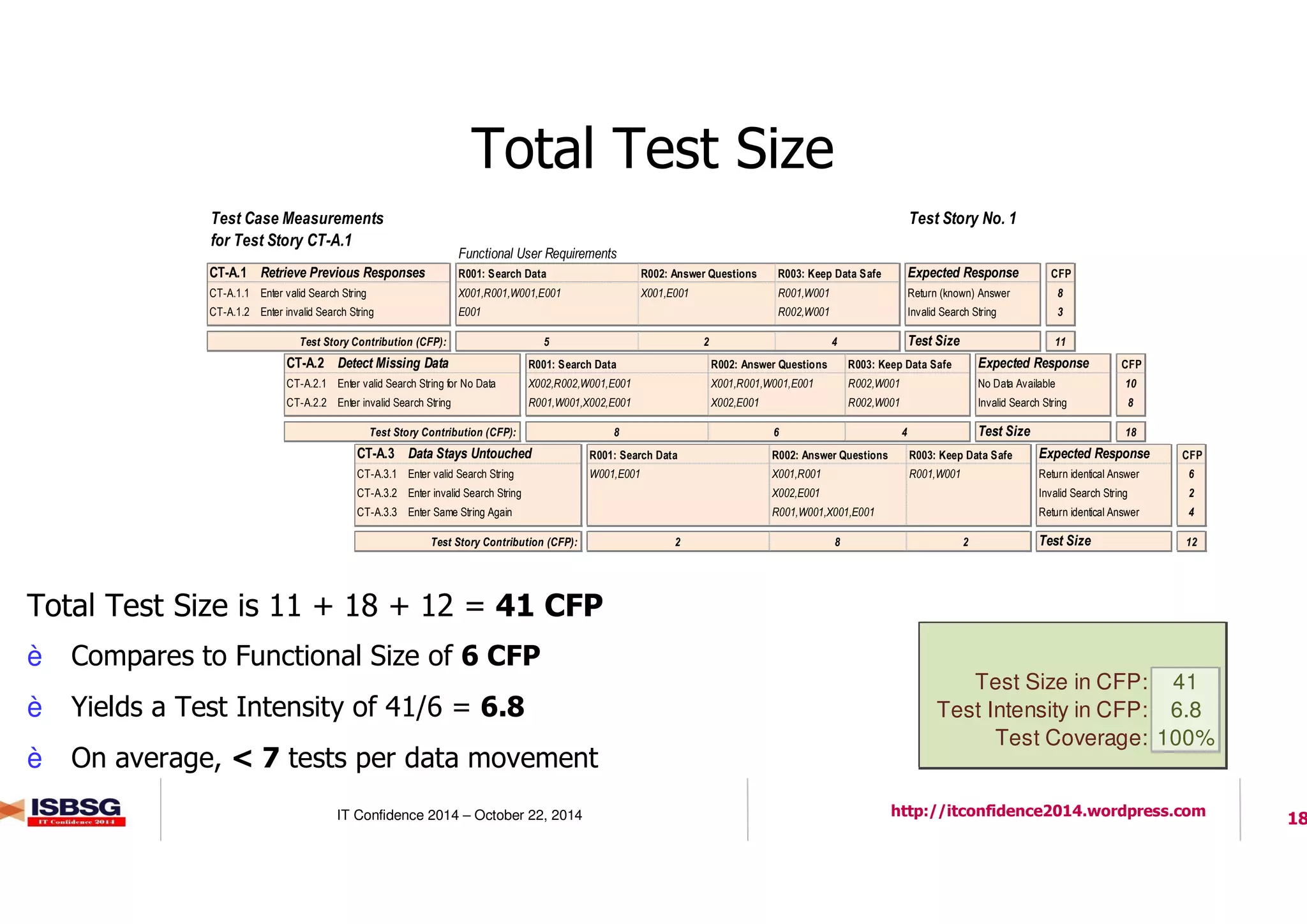 18IT Confidence 2014 – October 22, 2014 http://itconfidence2014.wordpress.com
Total Test Size
Total Test Size is 11 + 18 + 12 = 41 CFP
è Compares to Functional Size of 6 CFP
è Yields a Test Intensity of 41/6 = 6.8
è On average, < 7 tests per data movement
Test Story No. 1
Functional User Requirements
CT-A.1 Retrieve Previous Responses R001: Search Data R002: Answer Questions R003: Keep Data Safe Expected Response CFP
CT-A.1.1 Enter valid Search String X001,R001,W001,E001 X001,E001 R001,W001 Return (known) Answer 8
CT-A.1.2 Enter invalid Search String E001 R002,W001 Invalid Search String 3
Test Story Contribution (CFP): 5 2 4 Test Size 11
Test Case Measurements
for Test Story CT-A.1
CT-A.2 Detect Missing Data R001: Search Data R002: Answer Questions R003: Keep Data Safe Expected Response CFP
CT-A.2.1 Enter valid Search String for No Data X002,R002,W001,E001 X001,R001,W001,E001 R002,W001 No Data Available 10
CT-A.2.2 Enter invalid Search String R001,W001,X002,E001 X002,E001 R002,W001 Invalid Search String 8
Test Story Contribution (CFP): 8 6 4 Test Size 18
CT-A.3 Data Stays Untouched R001: Search Data R002: Answer Questions R003: Keep Data Safe Expected Response CFP
CT-A.3.1 Enter valid Search String W001,E001 X001,R001 R001,W001 Return identical Answer 6
CT-A.3.2 Enter invalid Search String X002,E001 Invalid Search String 2
CT-A.3.3 Enter Same String Again R001,W001,X001,E001 Return identical Answer 4
Test Story Contribution (CFP): 2 8 2 Test Size 12
Test Size in CFP: 41
Test Intensity in CFP: 6.8
Test Coverage: 100%
 
