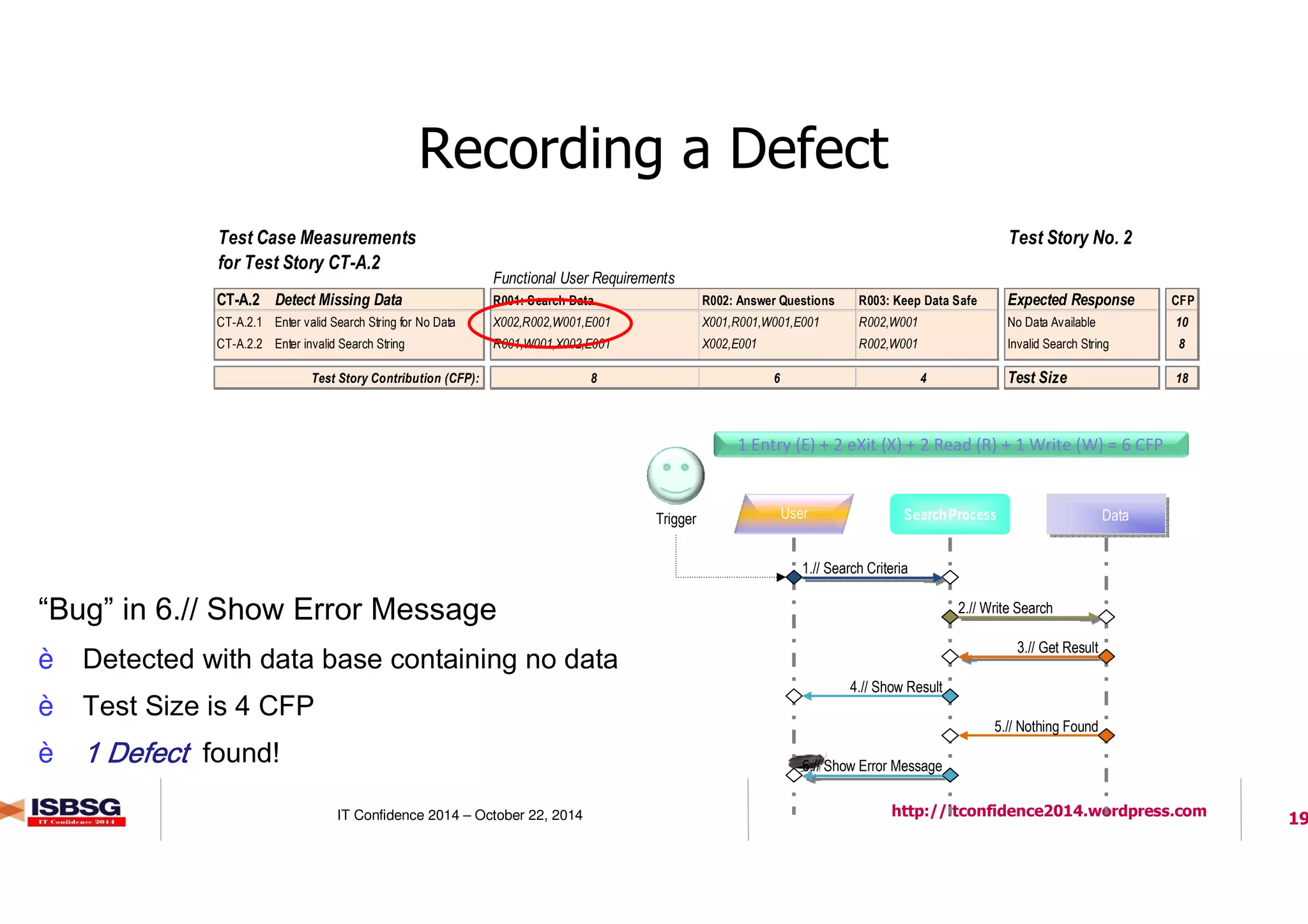 19IT Confidence 2014 – October 22, 2014 http://itconfidence2014.wordpress.com
Recording a Defect
Test Story No. 2
Functional User Requirements
CT-A.2 Detect Missing Data R001: Search Data R002: Answer Questions R003: Keep Data Safe Expected Response CFP
CT-A.2.1 Enter valid Search String for No Data X002,R002,W001,E001 X001,R001,W001,E001 R002,W001 No Data Available 10
CT-A.2.2 Enter invalid Search String R001,W001,X002,E001 X002,E001 R002,W001 Invalid Search String 8
Test Story Contribution (CFP): 8 6 4 Test Size 18
Test Case Measurements
for Test Story CT-A.2
l “Bug” in 6.// Show Error Message
è Detected with data base containing no data
è Test Size is 4 CFP
è 1 Defect1 Defect1 Defect1 Defect found!
1 Entry (E) + 2 eXit (X) + 2 Read (R) + 1 Write (W) = 6 CFP
User DataData
1.// Search Criteria
Trigger
2.// Write Search
3.// Get Result
4.// Show Result
5.// Nothing Found
6.// Show Error Message
 