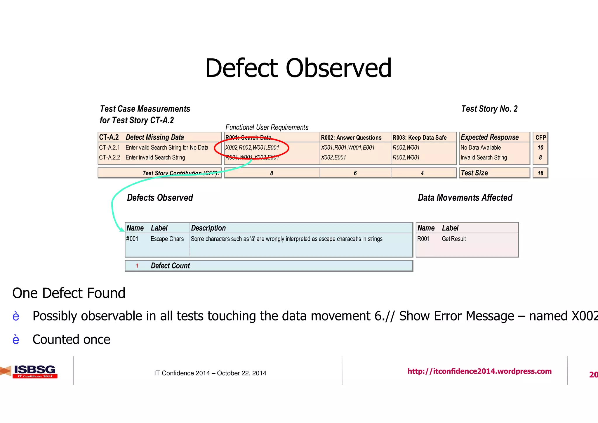 20IT Confidence 2014 – October 22, 2014 http://itconfidence2014.wordpress.com
Defect Observed
One Defect Found
è Possibly observable in all tests touching the data movement 6.// Show Error Message – named X002
è Counted once
Name Label Description Name Label
#001 Escape Chars Some characters such as 'ä' are wrongly interpreted as escape characetrs in strings R001 GetResult
1
Defects Observed Data Movements Affected
Defect Count
Test Story No. 2
Functional User Requirements
CT-A.2 Detect Missing Data R001: Search Data R002: Answer Questions R003: Keep Data Safe Expected Response CFP
CT-A.2.1 Enter valid Search String for No Data X002,R002,W001,E001 X001,R001,W001,E001 R002,W001 No Data Available 10
CT-A.2.2 Enter invalid Search String R001,W001,X002,E001 X002,E001 R002,W001 Invalid Search String 8
Test Story Contribution (CFP): 8 6 4 Test Size 18
Test Case Measurements
for Test Story CT-A.2
 