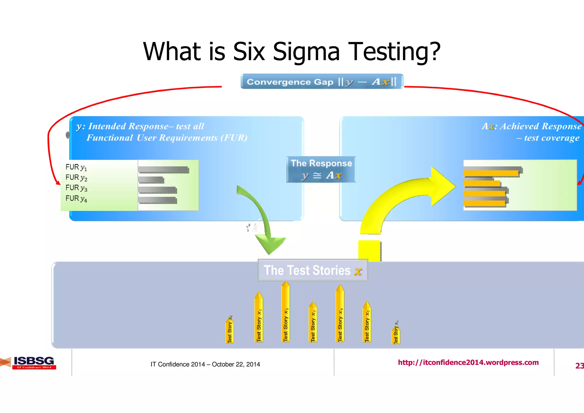 23IT Confidence 2014 – October 22, 2014 http://itconfidence2014.wordpress.com
What is Six Sigma Testing?
 