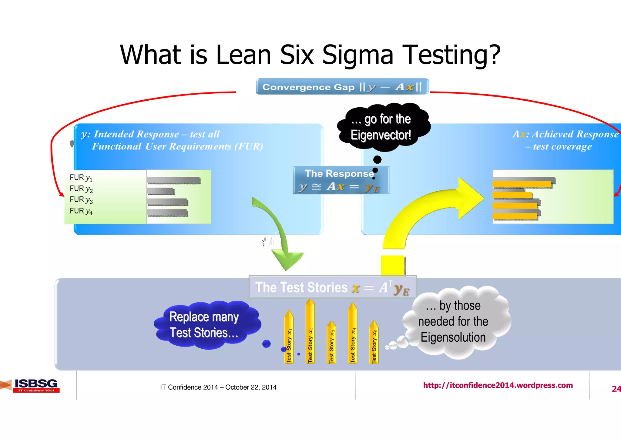 24IT Confidence 2014 – October 22, 2014 http://itconfidence2014.wordpress.com
What is Lean Six Sigma Testing?
Replace manyReplace many
Test StoriesTest Stories……
… by those
needed for the
Eigensolution
…… go for thego for the
Eigenvector!Eigenvector!
 