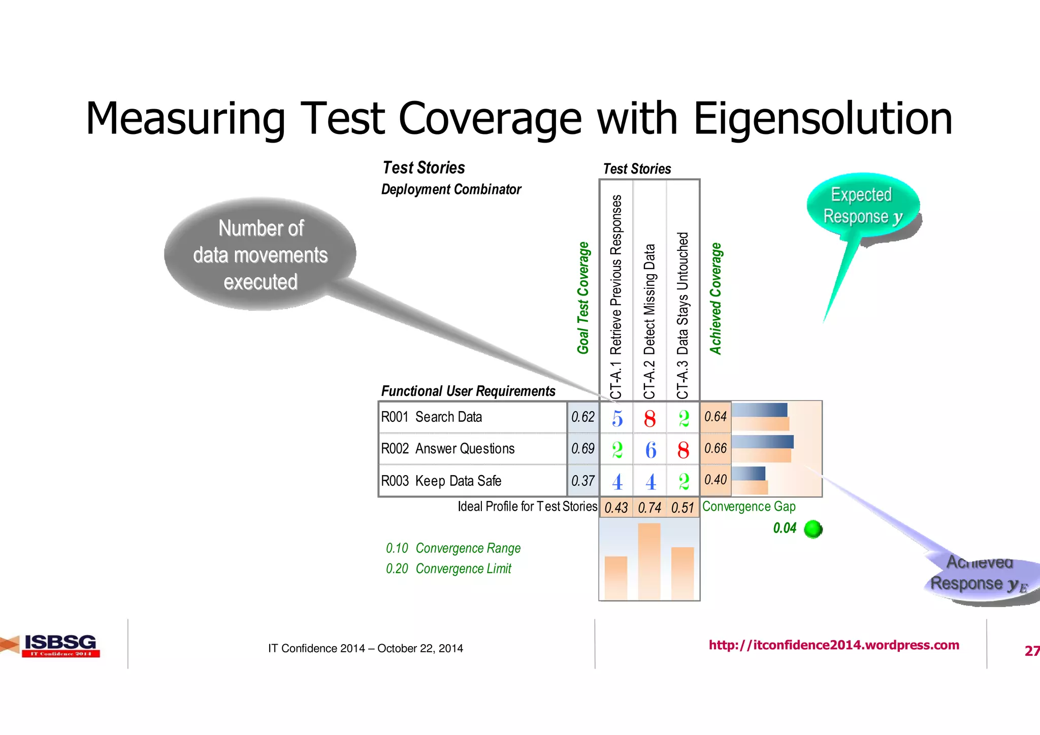 27IT Confidence 2014 – October 22, 2014 http://itconfidence2014.wordpress.com
Test Stories
GoalTestCoverage
RetrievePreviousResponses
DetectMissingData
DataStaysUntouched
AchievedCoverage
CT-A.1
CT-A.2
CT-A.3
R001 Search Data 0.62 5 8888 2 0.64
R002 Answer Questions 0.69 2 6 8888 0.66
R003 Keep Data Safe 0.37 4 4 2 0.40
Ideal Profile for Test Stories 0.43 0.74 0.51 Convergence Gap
0.42 0.7 0.5 0.04
0.10 Convergence Range
0.20 Convergence Limit
Test Stories
Deployment Combinator
Functional User Requirements
Measuring Test Coverage with Eigensolution
Number ofNumber of
data movementsdata movements
executedexecuted
 