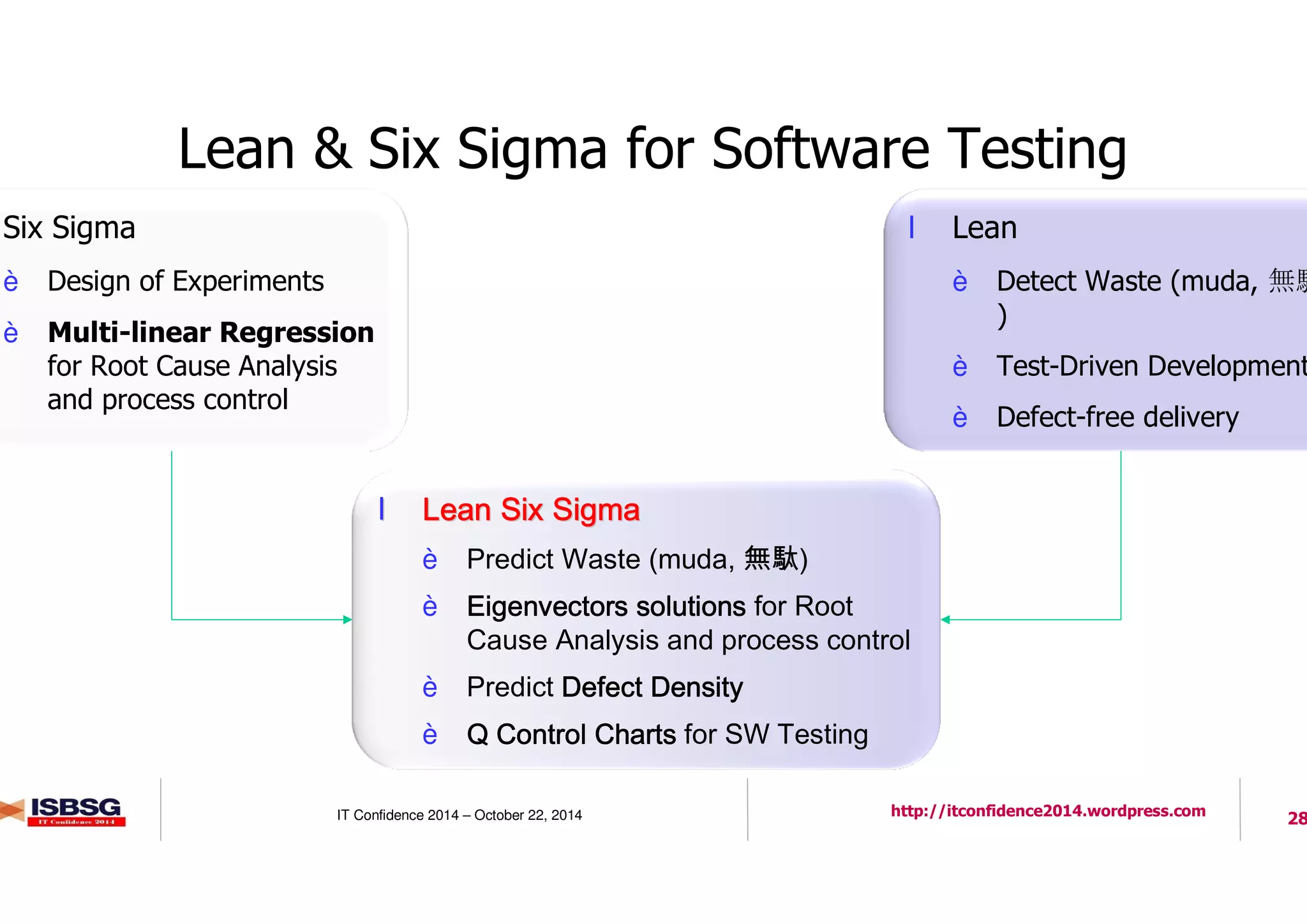 28IT Confidence 2014 – October 22, 2014 http://itconfidence2014.wordpress.com
Lean & Six Sigma for Software Testing
Six Sigma
è Design of Experiments
è Multi-linear Regression
for Root Cause Analysis
and process control
l Lean
è Detect Waste (muda, 無駄
)
è Test-Driven Development
è Defect-free delivery
ll Lean Six SigmaLean Six SigmaLean Six SigmaLean Six SigmaLean Six SigmaLean Six SigmaLean Six SigmaLean Six Sigma
è Predict Waste (muda, 無駄)
è Eigenvectors solutionsEigenvectors solutionsEigenvectors solutionsEigenvectors solutions for Root
Cause Analysis and process control
è Predict Defect DensityDefect DensityDefect DensityDefect Density
è Q Control ChartsQ Control ChartsQ Control ChartsQ Control Charts for SW Testing
 
