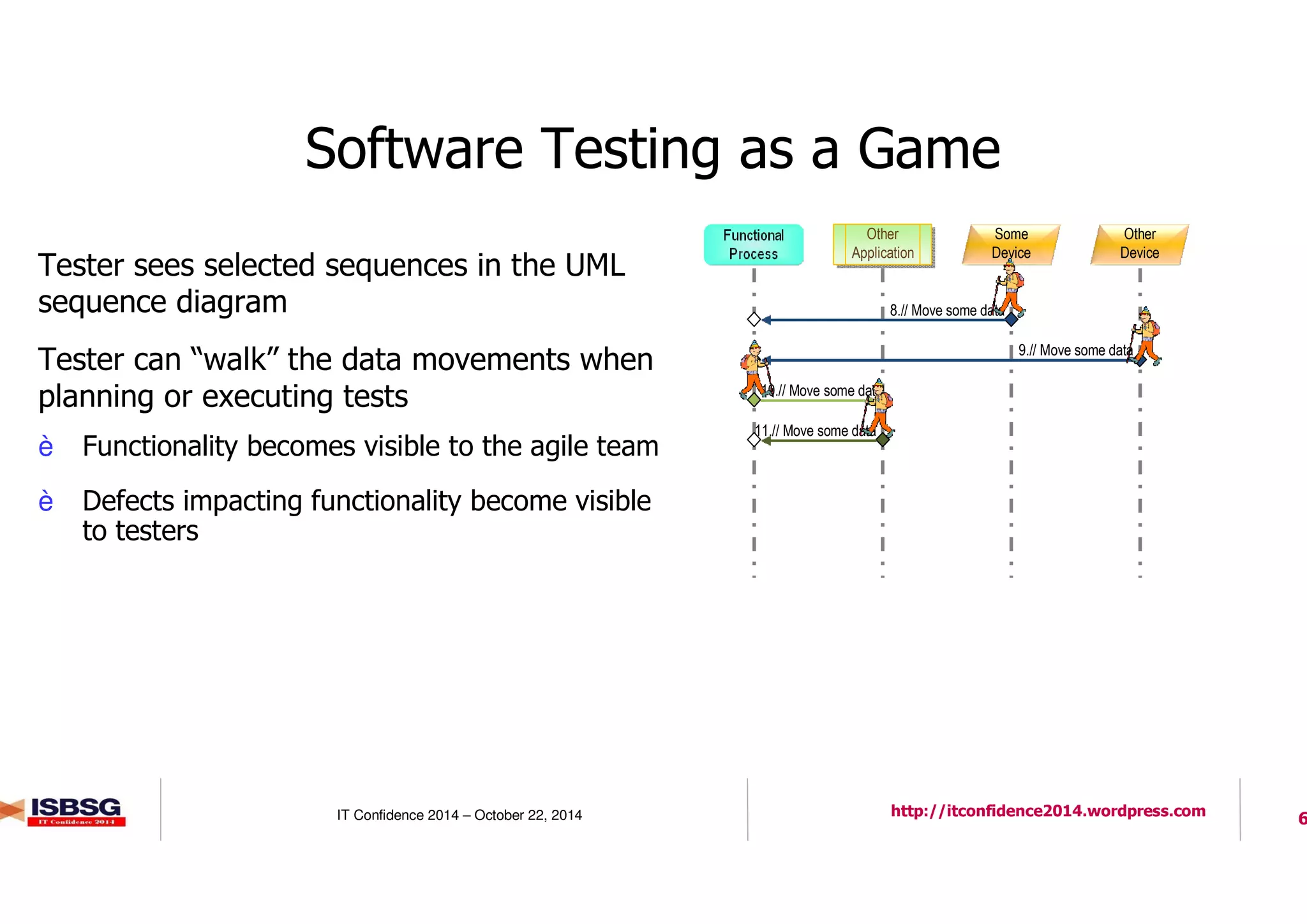 6IT Confidence 2014 – October 22, 2014 http://itconfidence2014.wordpress.com
Software Testing as a Game
l Tester sees selected sequences in the UML
sequence diagram
l Tester can “walk” the data movements when
planning or executing tests
è Functionality becomes visible to the agile team
è Defects impacting functionality become visible
to testers
Other
Application
Other
Application
Some
Device
8.// Move some data
9.// Move some data
10.// Move some data
11.// Move some data
Other
Device
 