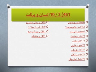 461)2/10‫بركت‬ ‫و‬ ‫انسان‬
O461)‫ان‬‫ر‬‫پيامب‬‫ـ‬ ‫الف‬
O463)‫ان‬‫ر‬‫پيامب‬ ‫خاتم‬ ‫ـ‬ ‫ب‬
O467)‫بيت‬ ‫اهل‬ ‫ـ‬ ‫ج‬
O473)‫جماعت‬ ‫ـ‬‫د‬
O473)‫مؤمن‬ ‫ـ‬ ‫ه‬
O477)‫ان‬‫ر‬‫دخت‬ ‫ـ‬ ‫و‬
O477)‫كودكان‬‫ـ‬ ‫ز‬
O477)‫گان‬‫ر‬‫بز‬ ‫ـ‬‫ح‬
O479)‫نيكى‬‫اهل‬ ‫ـ‬ ‫ط‬
O479)‫و‬‫سفيدر‬ ‫نان‬‫ز‬ ‫ـ‬‫ى‬
O479)‫ا‬‫ز‬‫آسان‬ ‫ن‬‫ز‬ ‫ـ‬‫ك‬
O481)‫خرج‬ ‫كم‬ ‫ن‬‫ز‬ ‫ـ‬‫ل‬
O481)‫قه‬ّ‫متفر‬ ‫ـ‬‫م‬
 