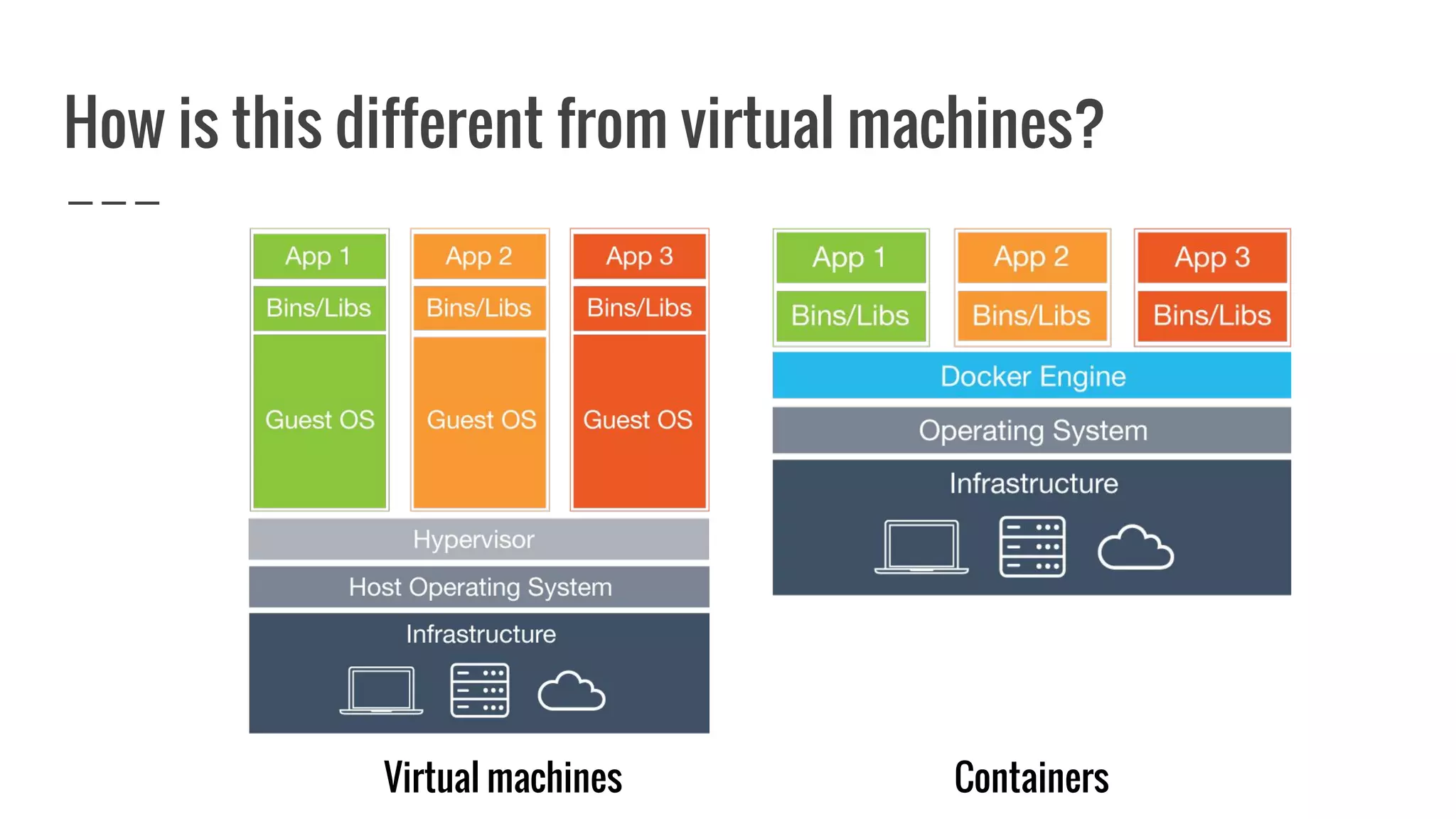 How is this different from virtual machines?
Virtual machines Containers