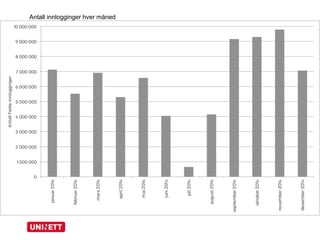 Antall innlogginger hver måned
3
4
5
 