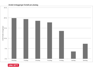 Andel innlogginger fordelt på ukedag
3
4
5
 