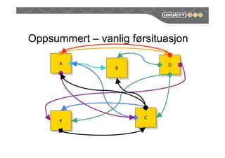 Oppsummert – vanlig førsituasjon
A
E
C
D
B
 