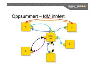 Oppsummert – IdM innført
Info.
nav
D
E
A
B
C
 